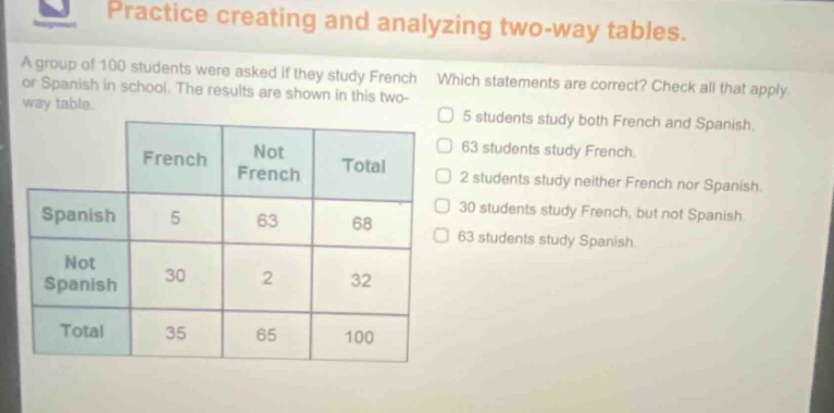 practice creating and analyzing two - way tables. a group of 100 students were asked if they study french or spanish in school. the results are shown in this two - way table. which statements are correct? check all that apply. 5 students study both french and spanish. 63 students study french. 2 students study neither french nor spanish. 30 students study french, but not spanish. 63 students study spanish. french not french total spanish 5 63 68 not spanish 30 2 32 total 35 65 100