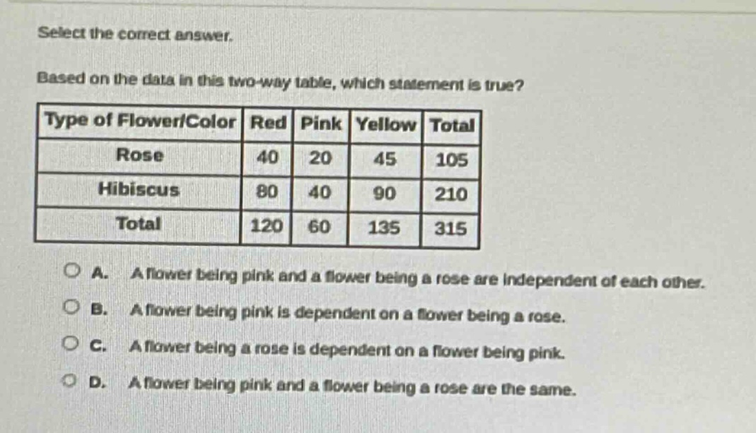 select the correct answer. based on the data in this two - way table, which statement is true? type of flower/color red pink yellow total rose 40 20 45 105 hibiscus 80 40 90 210 total 120 60 135 315 a. a flower being pink and a flower being a rose are independent of each other. b. a flower being pink is dependent on a flower being a rose. c. a flower being a rose is dependent on a flower being pink. d. a flower being pink and a flower being a rose are the same.