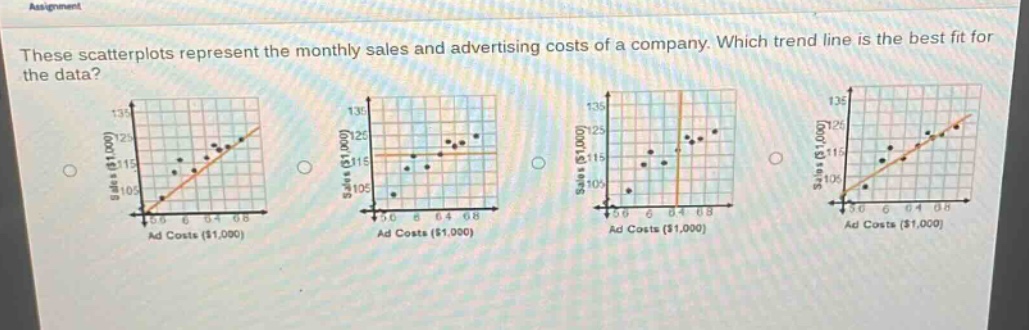 these scatterplots represent the monthly sales and advertising costs of a company. which trend line is the best fit for the data?