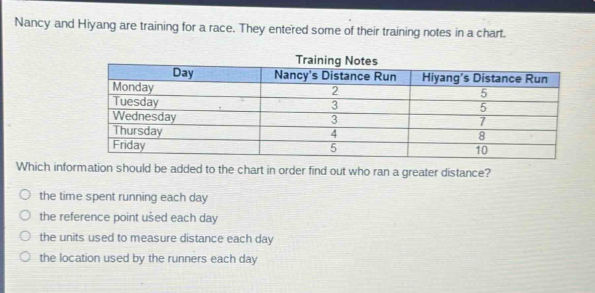 nancy and hiyang are training for a race. they entered some of their training notes in a chart. training notes day nancys distance run hiyangs distance run monday 2 5 tuesday 3 5 wednesday 3 7 thursday 4 8 friday 5 10 which information should be added to the chart in order find out who ran a greater distance? the time spent running each day the reference point used each day the units used to measure distance each day the location used by the runners each day