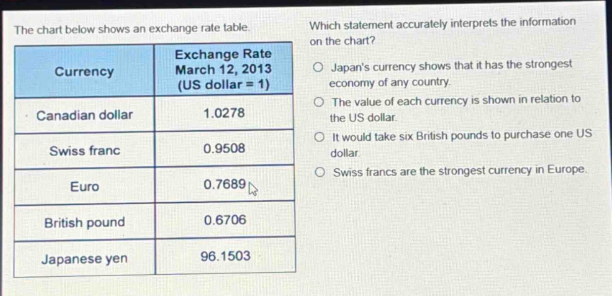 the chart below shows an exchange rate table. which statement accurately interprets the information on the chart? exchange rate march 12, 2013 (us dollar = 1) currency canadian dollar 1.0278 swiss franc 0.9508 euro 0.7689 british pound 0.6706 japanese yen 96.1503 japans currency shows that it has the strongest economy of any country. the value of each currency is shown in relation to the us dollar. it would take six british pounds to purchase one us dollar. swiss francs are the strongest currency in europe.
