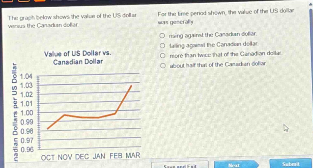 the graph below shows the value of the us dollar versus the canadian dollar. for the time period shown, the value of the us dollar was generally rising against the canadian dollar. falling against the canadian dollar. more than twice that of the canadian dollar. about half that of the canadian dollar. value of us dollar vs. canadian dollar oct nov dec jan feb mar