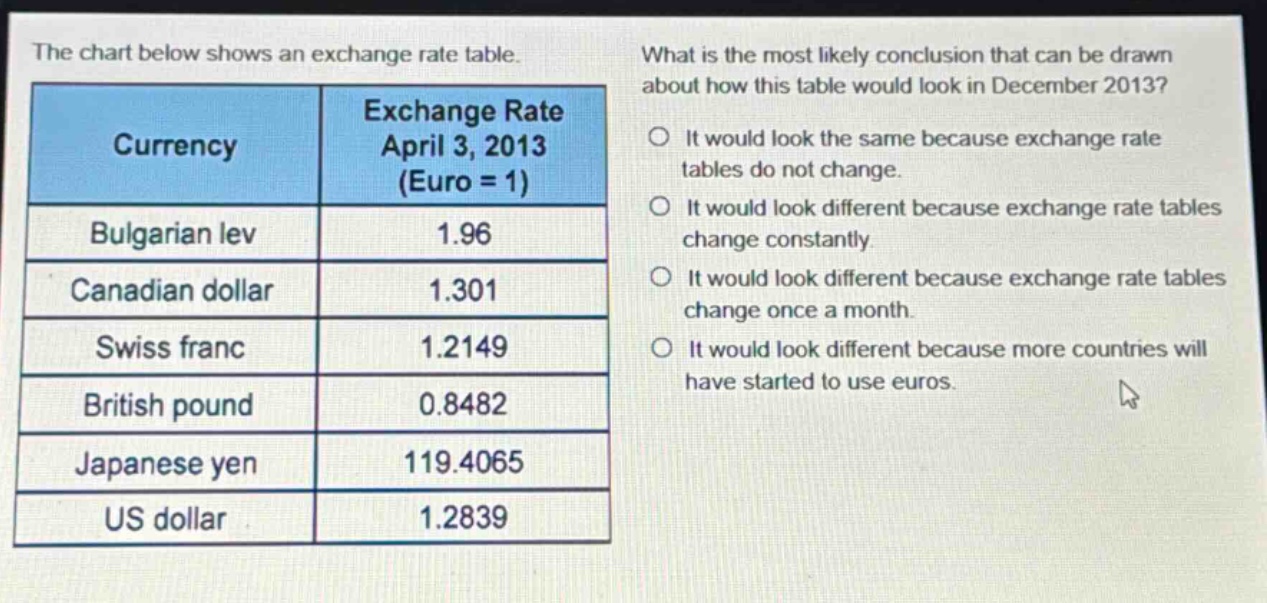 the chart below shows an exchange rate table. what is the most likely conclusion that can be drawn about how this table would look in december 2013? currency exchange rate april 3, 2013 (euro = 1) bulgarian lev 1.96 canadian dollar 1.301 swiss franc 1.2149 british pound 0.8482 japanese yen 119.4065 us dollar 1.2839 it would look the same because exchange rate tables do not change. it would look different because exchange rate tables change constantly. it would look different because exchange rate tables change once a month. it would look different because more countries will have started to use euros.