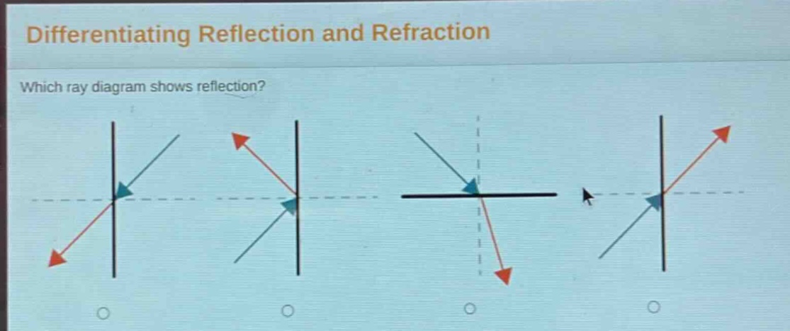differentiating reflection and refraction\nwhich ray diagram shows reflection?