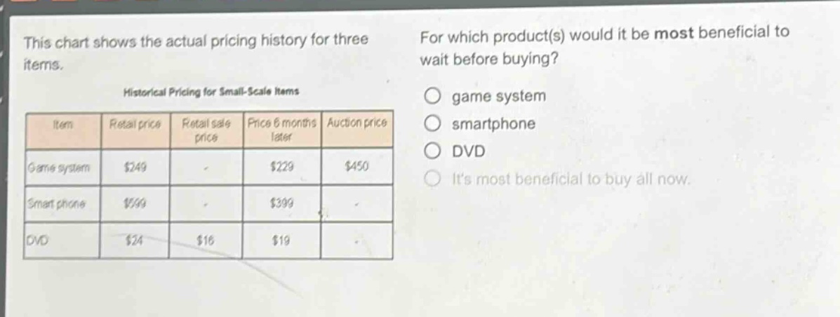 this chart shows the actual pricing history for three items. for which product(s) would it be most beneficial to wait before buying? historical pricing for small - scale items item retail price retail sale price price 6 months later auction price game system $249 $229 $450 smart phone $599 $399 dvd $24 $16 $19 game system smartphone dvd its most beneficial to buy all now.
