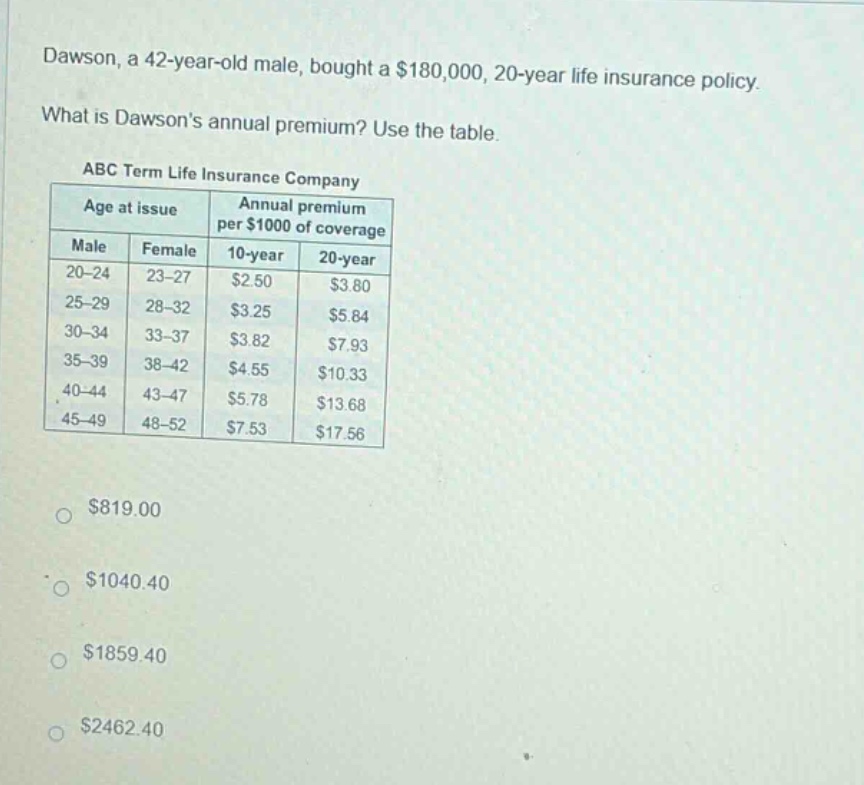 dawson, a 42 - year - old male, bought a $180,000, 20 - year life insurance policy. what is dawsons annual premium? use the table. abc term life insurance company age at issue annual premium per $1000 of coverage male female 10 - year 20 - year 20 - 24 23 - 27 $2.50 $3.80 25 - 29 28 - 32 $3.25 $5.84 30 - 34 33 - 37 $3.82 $7.93 35 - 39 38 - 42 $4.55 $10.33 40 - 44 43 - 47 $5.78 $13.68 45 - 49 48 - 52 $7.53 $17.56 $819.00 $1040.40 $1859.40 $2462.40