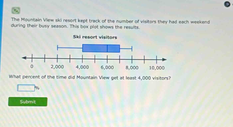 the mountain view ski resort kept track of the number of visitors they had each weekend during their busy season. this box plot shows the results. ski resort visitors what percent of the time did mountain view get at least 4,000 visitors? %