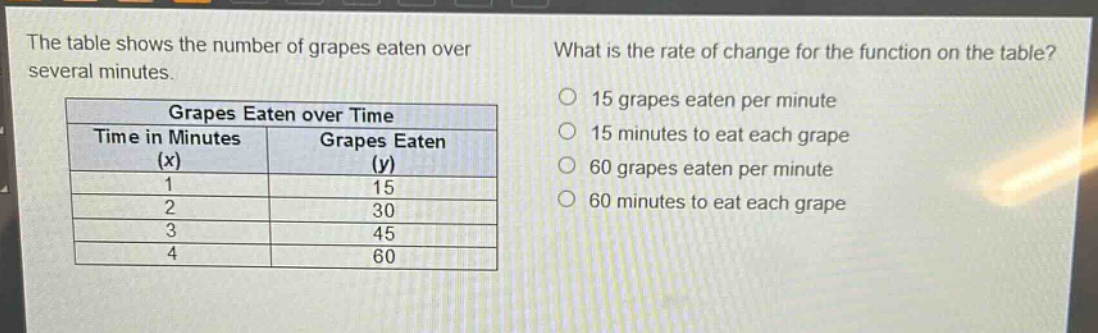 the table shows the number of grapes eaten over several minutes. what is the rate of change for the function on the table? grapes eaten over time time in minutes (x) grapes eaten (y) 1 15 2 30 3 45 4 60 15 grapes eaten per minute 15 minutes to eat each grape 60 grapes eaten per minute 60 minutes to eat each grape
