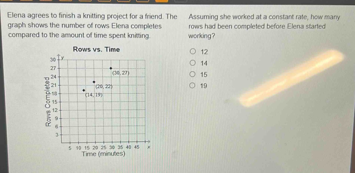 elena agrees to finish a knitting project for a friend. the graph shows the number of rows elena completes compared to the amount of time spent knitting. assuming she worked at a constant rate, how many rows had been completed before elena started working? rows vs. time 12 14 15 19