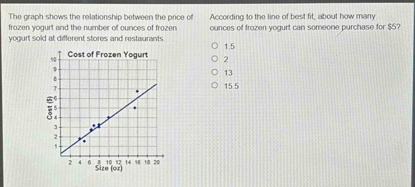 the graph shows the relationship between the price of frozen yogurt and the number of ounces of frozen yogurt sold at different stores and restaurants. according to the line of best fit, about how many ounces of frozen yogurt can someone purchase for $5? 1.5 2 13 15.5 cost of frozen yogurt 10 9 8 7 6 cost ($) 5 4 3 2 1 2 4 6 8 10 12 14 16 18 20 size (oz)