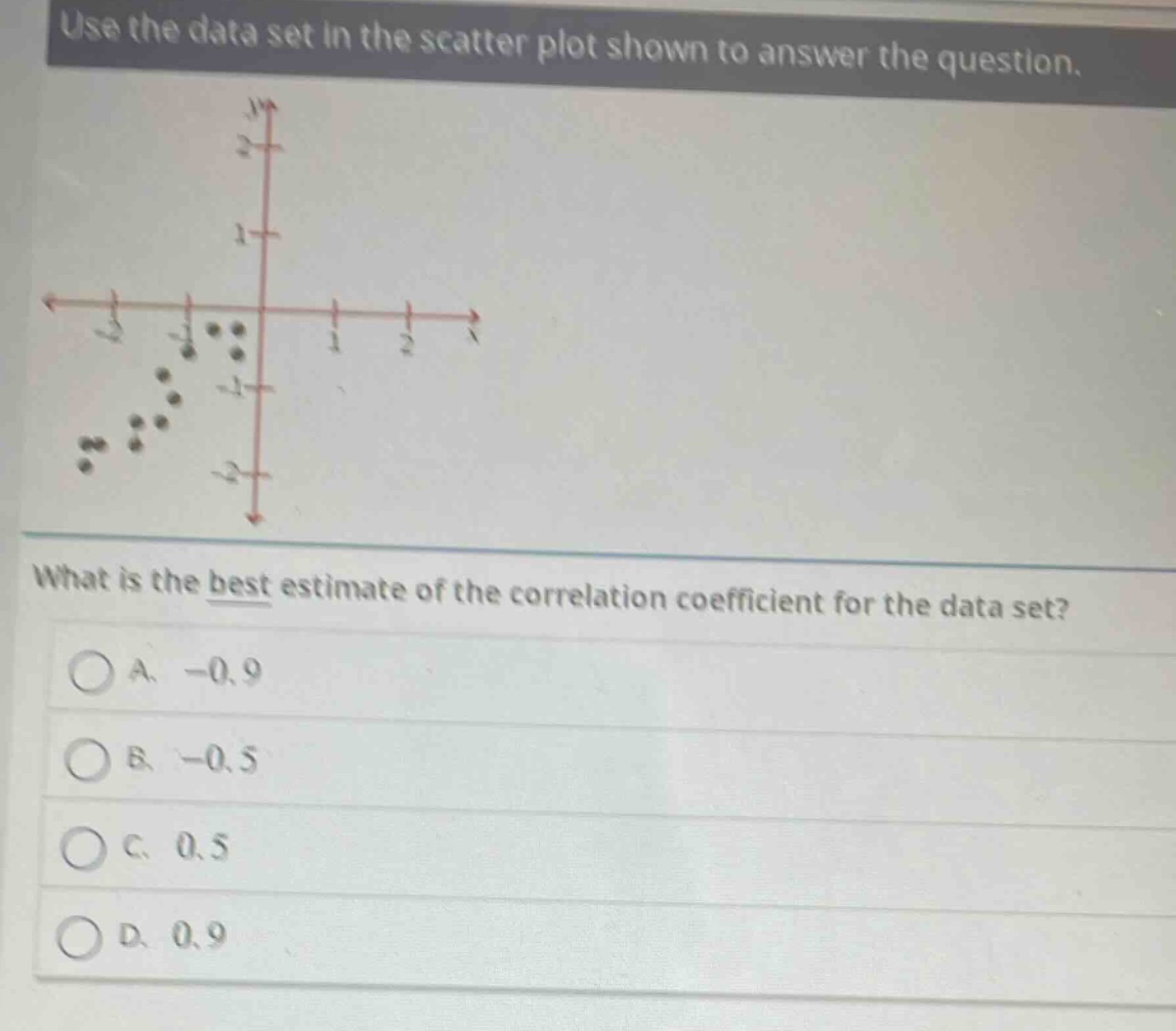use the data set in the scatter plot shown to answer the question. what is the best estimate of the correlation coefficient for the data set? a. -0.9 b. -0.5 c. 0.5 d. 0.9