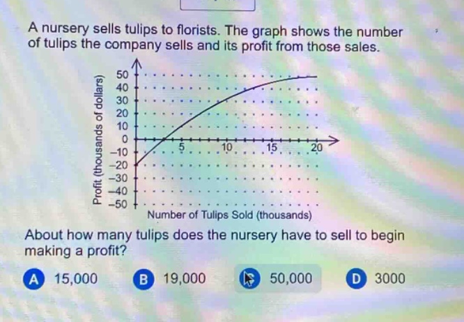 a nursery sells tulips to florists. the graph shows the number of tulips the company sells and its profit from those sales. about how many tulips does the nursery have to sell to begin making a profit? a 15,000 b 19,000 c 50,000 d 3000