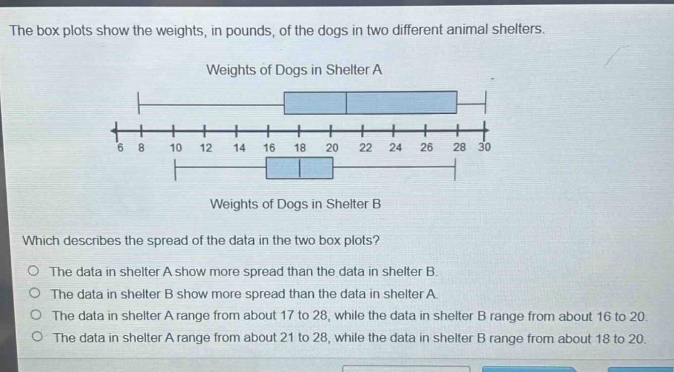 the box plots show the weights, in pounds, of the dogs in two different animal shelters. weights of dogs in shelter a weights of dogs in shelter b which describes the spread of the data in the two box plots? the data in shelter a show more spread than the data in shelter b. the data in shelter b show more spread than the data in shelter a. the data in shelter a range from about 17 to 28, while the data in shelter b range from about 16 to 20. the data in shelter a range from about 21 to 28, while the data in shelter b range from about 18 to 20.