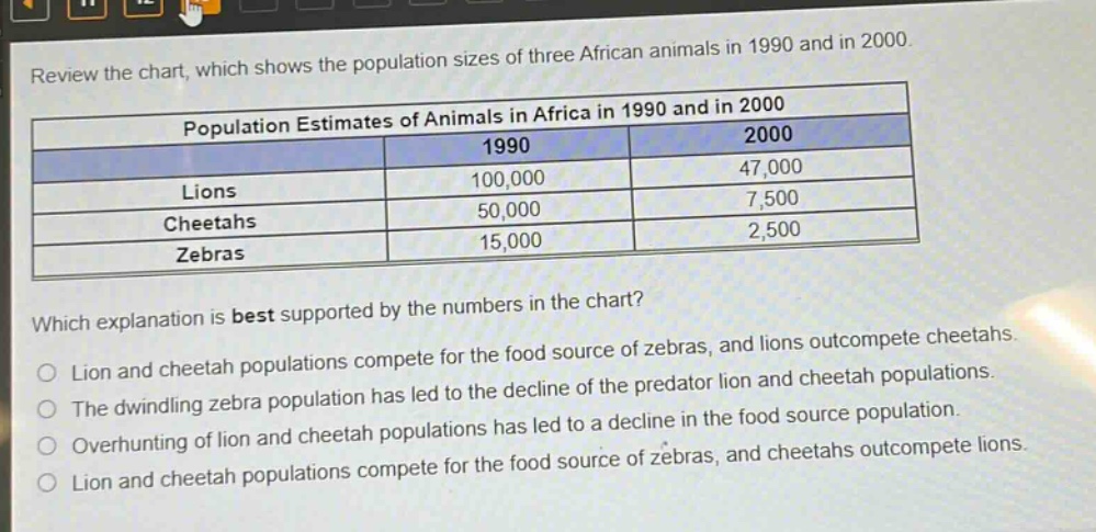 review the chart, which shows the population sizes of three african animals in 1990 and in 2000. population estimates of animals in africa in 1990 and in 2000 1990 2000 lions 100,000 47,000 cheetahs 50,000 7,500 zebras 15,000 2,500 which explanation is best supported by the numbers in the chart? lion and cheetah populations compete for the food source of zebras, and lions outcompete cheetahs. the dwindling zebra population has led to the decline of the predator lion and cheetah populations. overhunting of lion and cheetah populations has led to a decline in the food source population. lion and cheetah populations compete for the food source of zebras, and cheetahs outcompete lions.
