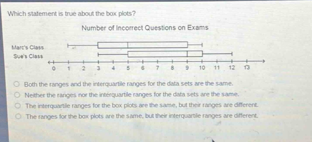 which statement is true about the box plots? number of incorrect questions on exams marcs class sues class 0 1 2 3 4 5 6 7 8 9 10 11 12 13 both the ranges and the interquartile ranges for the data sets are the same. neither the ranges nor the interquartile ranges for the data sets are the same. the interquartile ranges for the box plots are the same, but their ranges are different. the ranges for the box plots are the same, but their interquartile ranges are different.