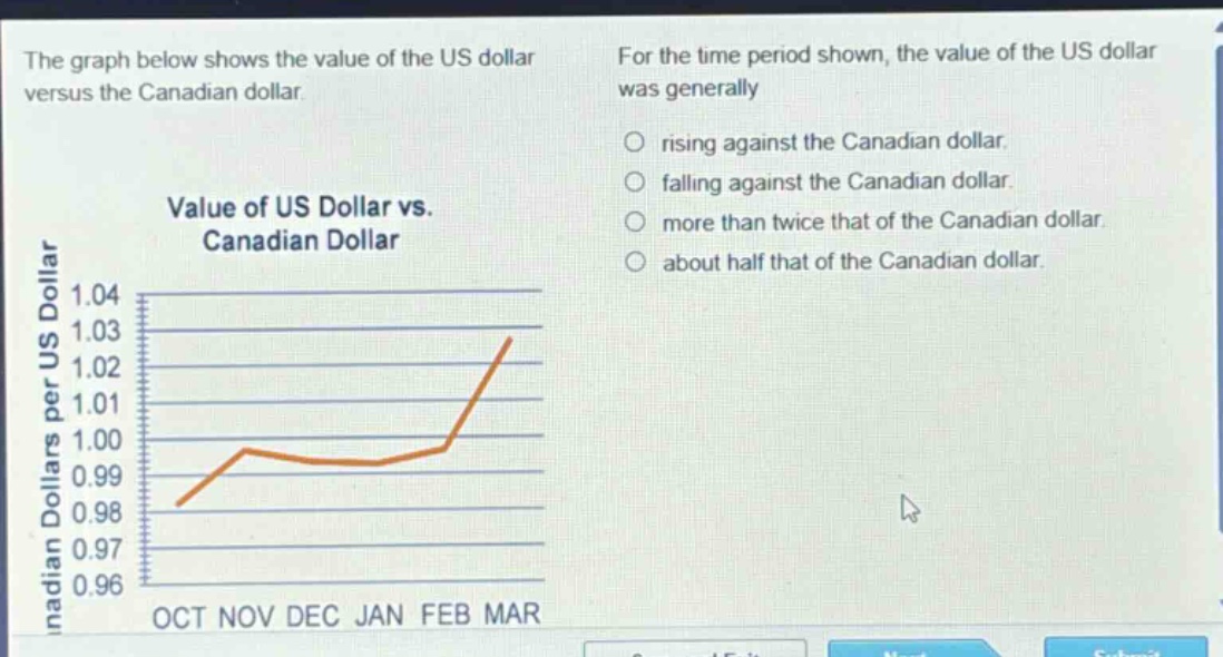 the graph below shows the value of the us dollar versus the canadian dollar. for the time period shown, the value of the us dollar was generally rising against the canadian dollar. falling against the canadian dollar. more than twice that of the canadian dollar. about half that of the canadian dollar. value of us dollar vs. canadian dollar