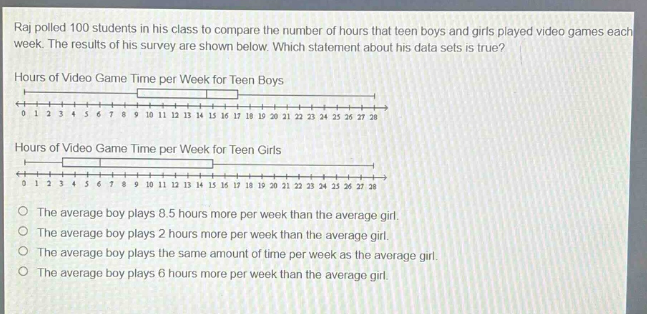 raj polled 100 students in his class to compare the number of hours that teen boys and girls played video games each week. the results of his survey are shown below. which statement about his data sets is true? hours of video game time per week for teen boys 0 1 2 3 4 5 6 7 8 9 10 11 12 13 14 15 16 17 18 19 20 21 22 23 24 25 26 27 28 hours of video game time per week for teen girls 0 1 2 3 4 5 6 7 8 9 10 11 12 13 14 15 16 17 18 19 20 21 22 23 24 25 26 27 28 the average boy plays 8.5 hours more per week than the average girl. the average boy plays 2 hours more per week than the average girl. the average boy plays the same amount of time per week as the average girl. the average boy plays 6 hours more per week than the average girl.