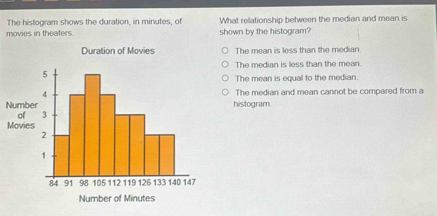 the histogram shows the duration, in minutes, of movies in theaters. what relationship between the median and mean is shown by the histogram? duration of movies the mean is less than the median. the median is less than the mean. the mean is equal to the median. the median and mean cannot be compared from a histogram. number of movies 5 4 3 2 1 84 91 98 105 112 119 126 133 140 147 number of minutes