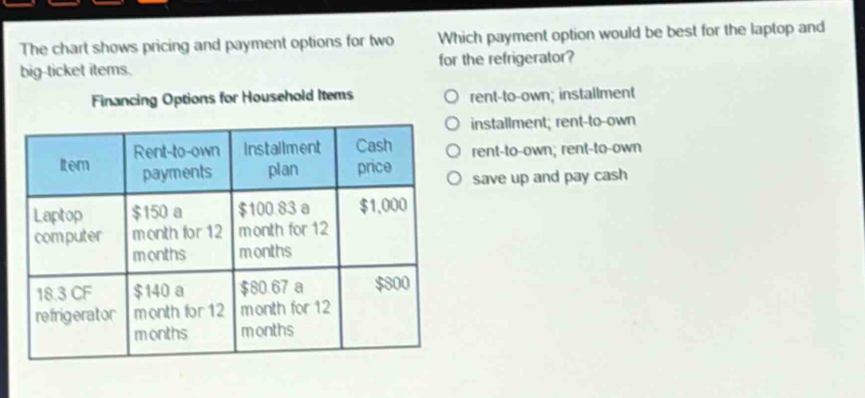 the chart shows pricing and payment options for two big - ticket items. financing options for household items which payment option would be best for the laptop and for the refrigerator? rent - to - own; installment installment; rent - to - own rent - to - own; rent - to - own save up and pay cash item rent - to - own payments installment plan cash price laptop computer $150 a month for 12 months $100.83 a month for 12 months $1,000 18.3 cf refrigerator $140 a month for 12 months $80.67 a month for 12 months $800
