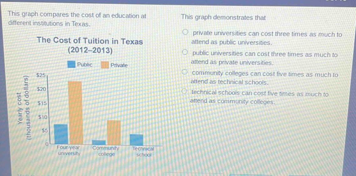 this graph compares the cost of an education at different institutions in texas. the cost of tuition in texas (2012 - 2013) this graph demonstrates that private universities can cost three times as much to attend as public universities. public universities can cost three times as much to attend as private universities. community colleges can cost five times as much to attend as technical schools. technical schools can cost five times as much to attend as community colleges.