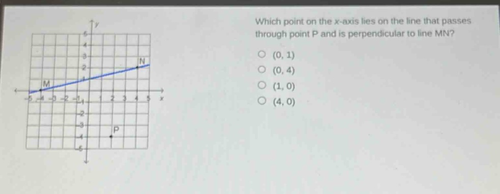 which point on the x - axis lies on the line that passes through point p and is perpendicular to line mn? (0, 1) (0, 4) (1, 0) (4, 0)