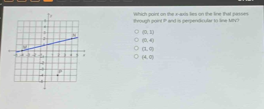 which point on the x - axis lies on the line that passes through point p and is perpendicular to line mn? (0,1) (0,4) (1,0) (4,0)