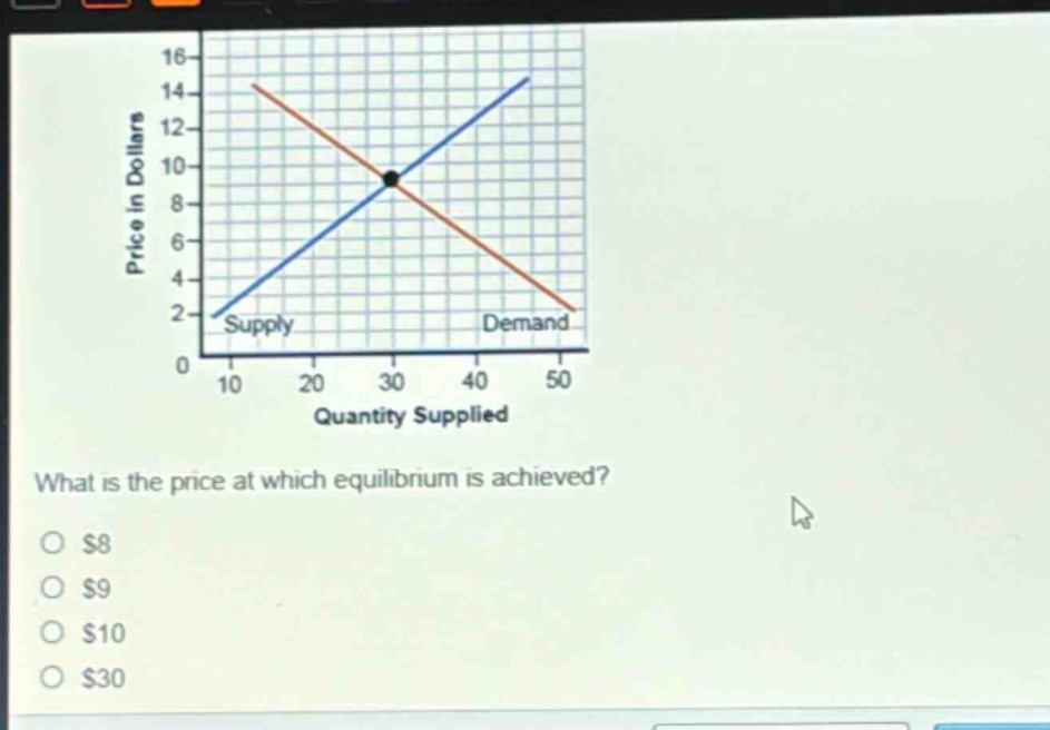 what is the price at which equilibrium is achieved?\n$8\n$9\n$10\n$30