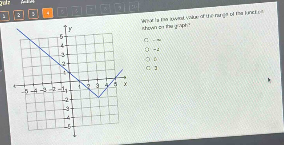 what is the lowest value of the range of the function shown on the graph? -∞ -2 0 3