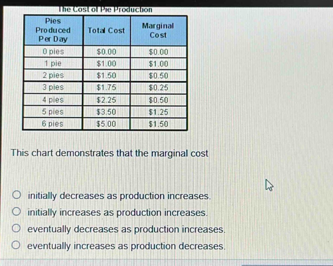 the cost of pie production\npies produced per day total cost marginal cost\n0 pies $0.00 $0.00\n1 pie $1.00 $1.00\n2 pies $1.50 $0.50\n3 pies $1.75 $0.25\n4 pies $2.25 $0.50\n5 pies $3.50 $1.25\n6 pies $5.00 $1.50\nthis chart demonstrates that the marginal cost\ninitially decreases as production increases.\ninitially increases as production increases.\neventually decreases as production increases.\neventually increases as production decreases.