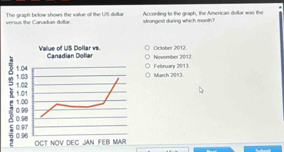 the graph below shows the value of the us dollar versus the canadian dollar. according to the graph, the american dollar was the strongest during which month? value of us dollar vs. canadian dollar october 2012 november 2012 february 2013 march 2013
