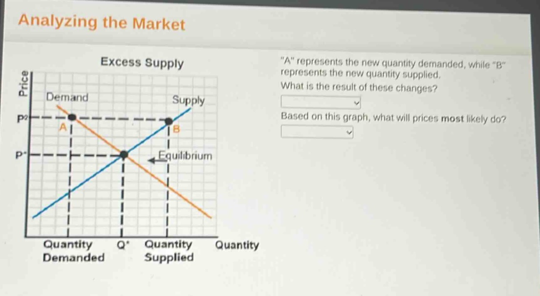 analyzing the market\nexcess supply\n\a\ represents the new quantity demanded, while \b\ represents the new quantity supplied.\nwhat is the result of these changes?\nbased on this graph, what will prices most likely do?