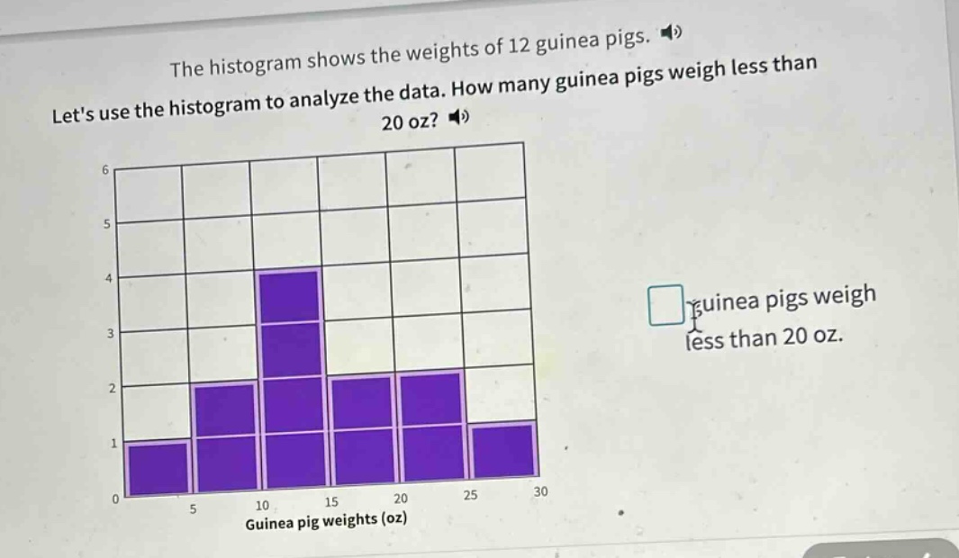 the histogram shows the weights of 12 guinea pigs. lets use the histogram to analyze the data. how many guinea pigs weigh less than 20 oz? guinea pigs weigh less than 20 oz.