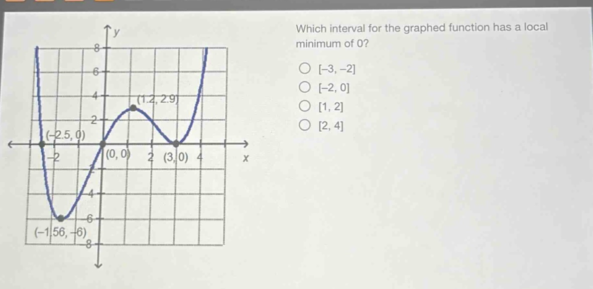 which interval for the graphed function has a local minimum of 0? -3, -2 -2, 0 1, 2 2, 4