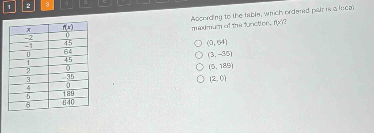 according to the table, which ordered pair is a local maximum of the function, f(x)? x f(x) -2 0 -1 45 0 64 1 45 2 0 3 -35 4 0 5 189 6 640 (0, 64) (3, -35) (5, 189) (2, 0)