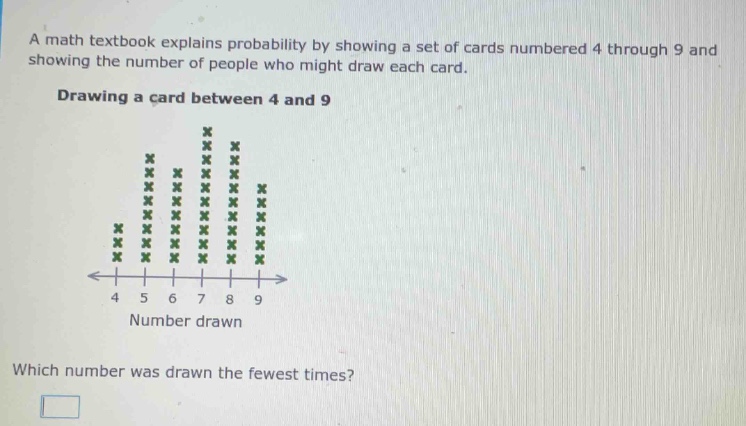 a math textbook explains probability by showing a set of cards numbered 4 through 9 and showing the number of people who might draw each card. drawing a card between 4 and 9 which number was drawn the fewest times?