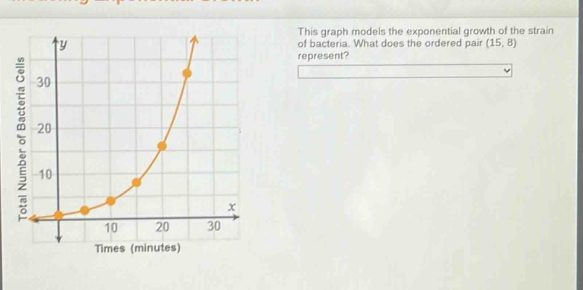 this graph models the exponential growth of the strain of bacteria. what does the ordered pair (15, 8) represent?