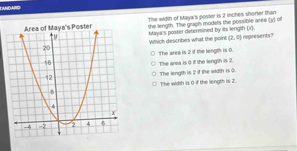 the width of mayas poster is 2 inches shorter than the length. the graph models the possible area (y) of mayas poster determined by its length (x). which describes what the point (2, 0) represents? the area is 2 if the length is 0. the area is 0 if the length is 2. the length is 2 if the width is 0. the width is 0 if the length is 2.