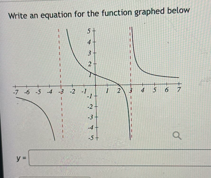 write an equation for the function graphed below