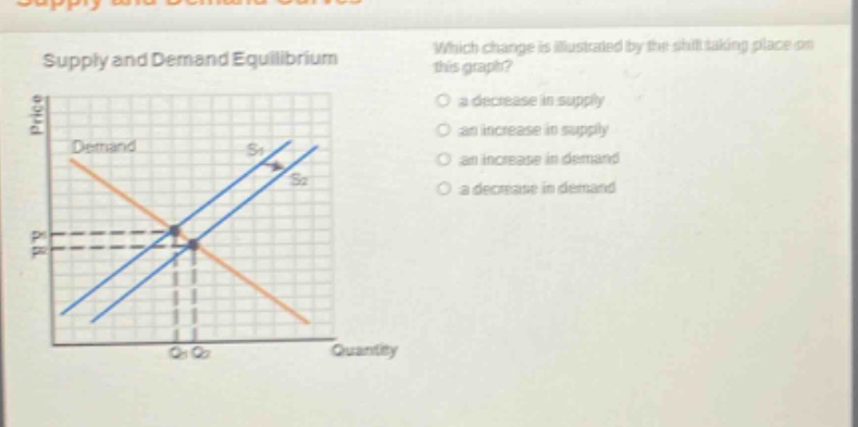 supply and demand equilibrium which change is illustrated by the shift taking place on this graph? a decrease in supply an increase in supply an increase in demand a decrease in demand