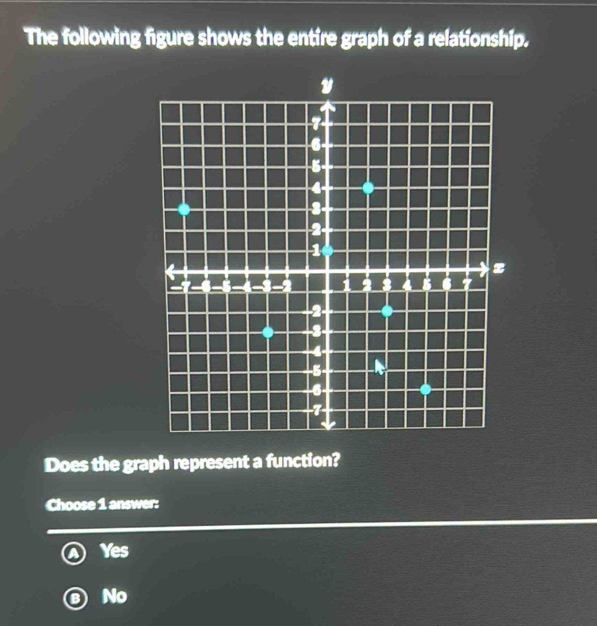 the following figure shows the entire graph of a relationship. does the graph represent a function? choose 1 answer: a yes b no