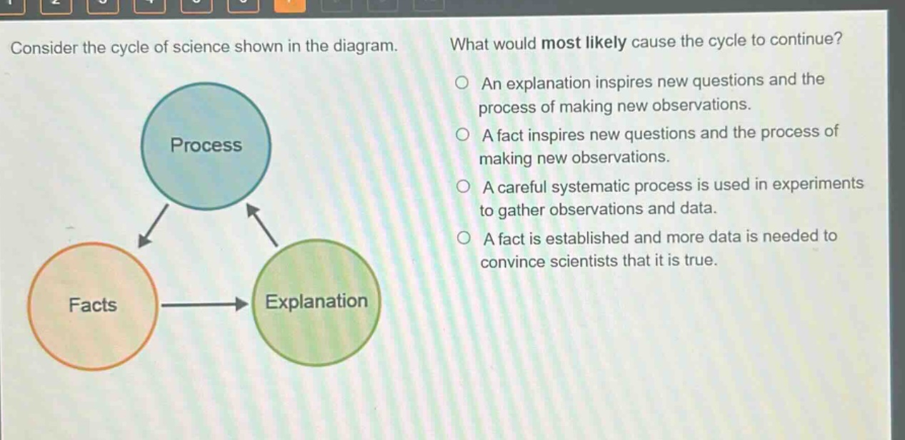 consider the cycle of science shown in the diagram. what would most likely cause the cycle to continue? an explanation inspires new questions and the process of making new observations. a fact inspires new questions and the process of making new observations. a careful systematic process is used in experiments to gather observations and data. a fact is established and more data is needed to convince scientists that it is true.