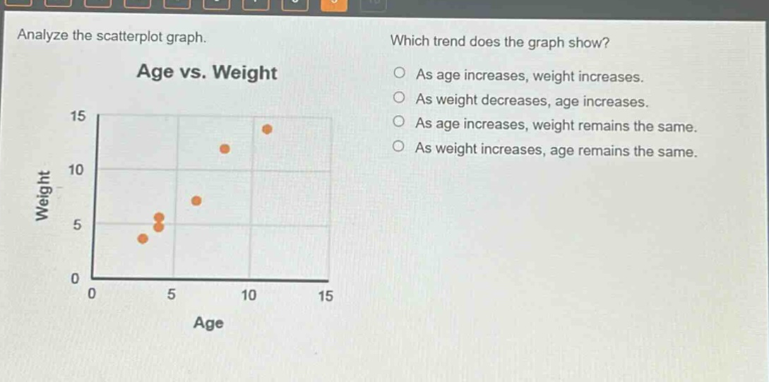 analyze the scatterplot graph. which trend does the graph show? age vs. weight as age increases, weight increases. as weight decreases, age increases. as age increases, weight remains the same. as weight increases, age remains the same. 15 10 weight 5 0 0 5 10 15 age