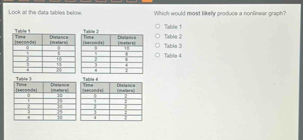 look at the data tables below. which would most likely produce a nonlinear graph? table 1 time (seconds) distance (meters) 0 0 1 5 2 10 3 15 4 20 table 2 time (seconds) distance (meters) 0 10 1 8 2 6 3 4 4 2 table 3 time (seconds) distance (meters) 0 30 1 20 2 30 3 25 4 30 table 4 time (seconds) distance (meters) 0 2 1 2 2 2 3 2 4 2 table 1 table 2 table 3 table 4