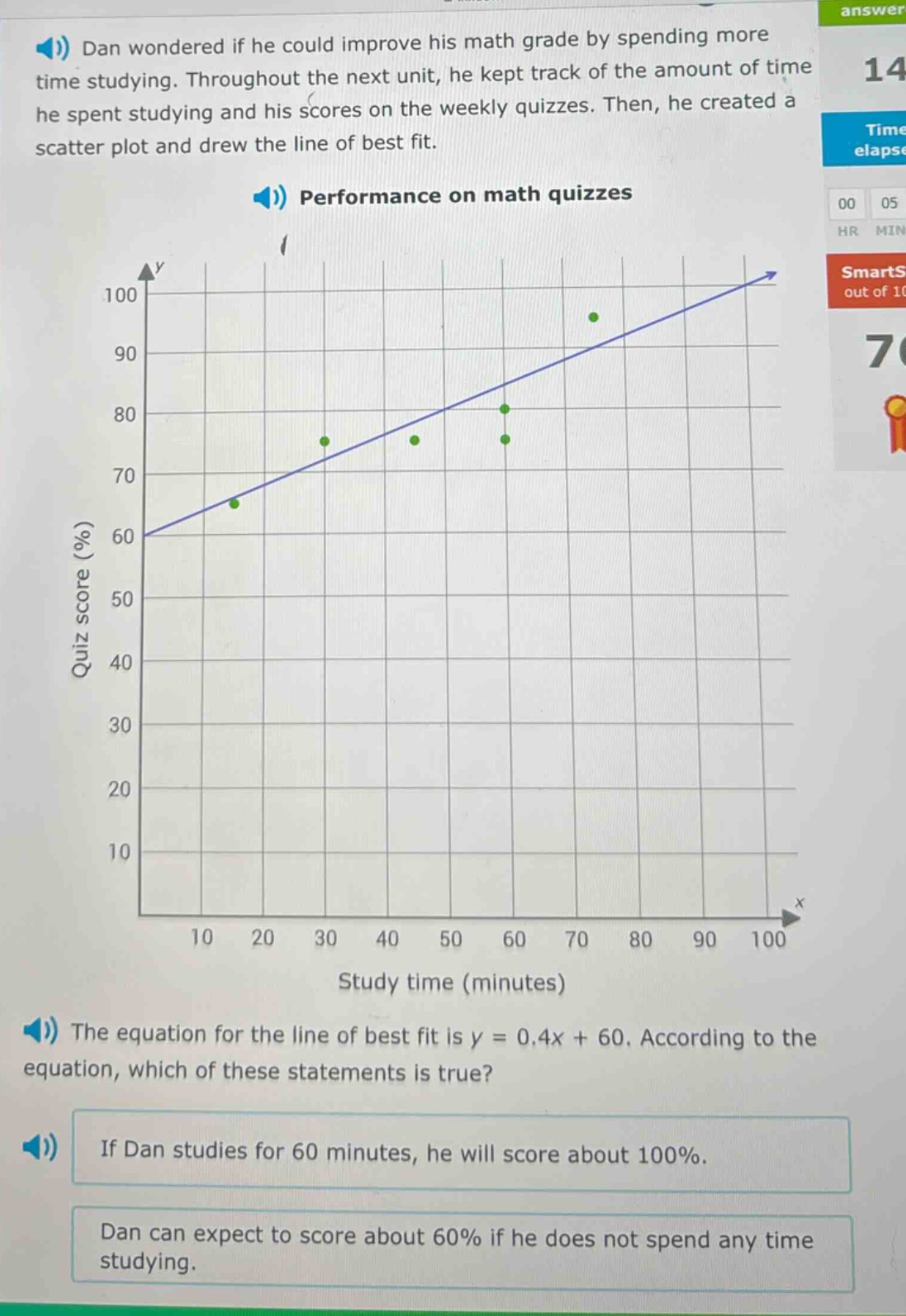 dan wondered if he could improve his math grade by spending more time studying. throughout the next unit, he kept track of the amount of time he spent studying and his scores on the weekly quizzes. then, he created a scatter plot and drew the line of best fit. performance on math quizzes the equation for the line of best fit is y = 0.4x + 60. according to the equation, which of these statements is true? if dan studies for 60 minutes, he will score about 100%. dan can expect to score about 60% if he does not spend any time studying.