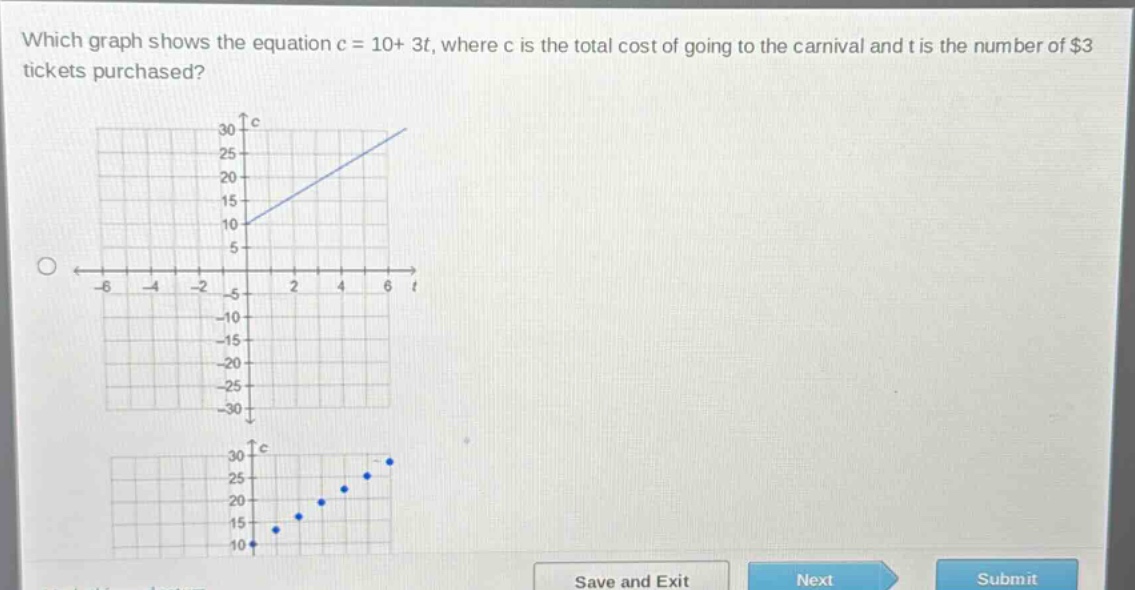 which graph shows the equation c = 10+ 3t, where c is the total cost of going to the carnival and t is the number of $3 tickets purchased?