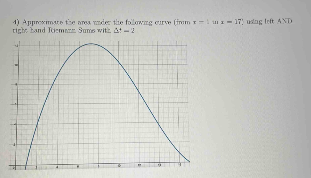 4) approximate the area under the following curve (from x = 1 to x = 17) using left and right hand riemann sums with δt = 2