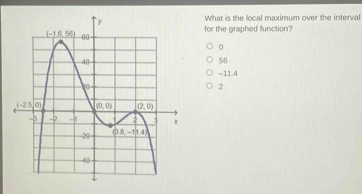 what is the local maximum over the interval for the graphed function? 0 56 -11.4 2