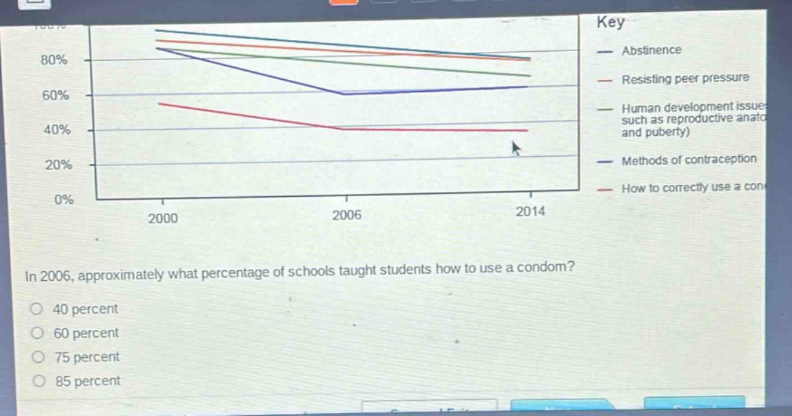 in 2006, approximately what percentage of schools taught students how to use a condom?\n40 percent\n60 percent\n75 percent\n85 percent