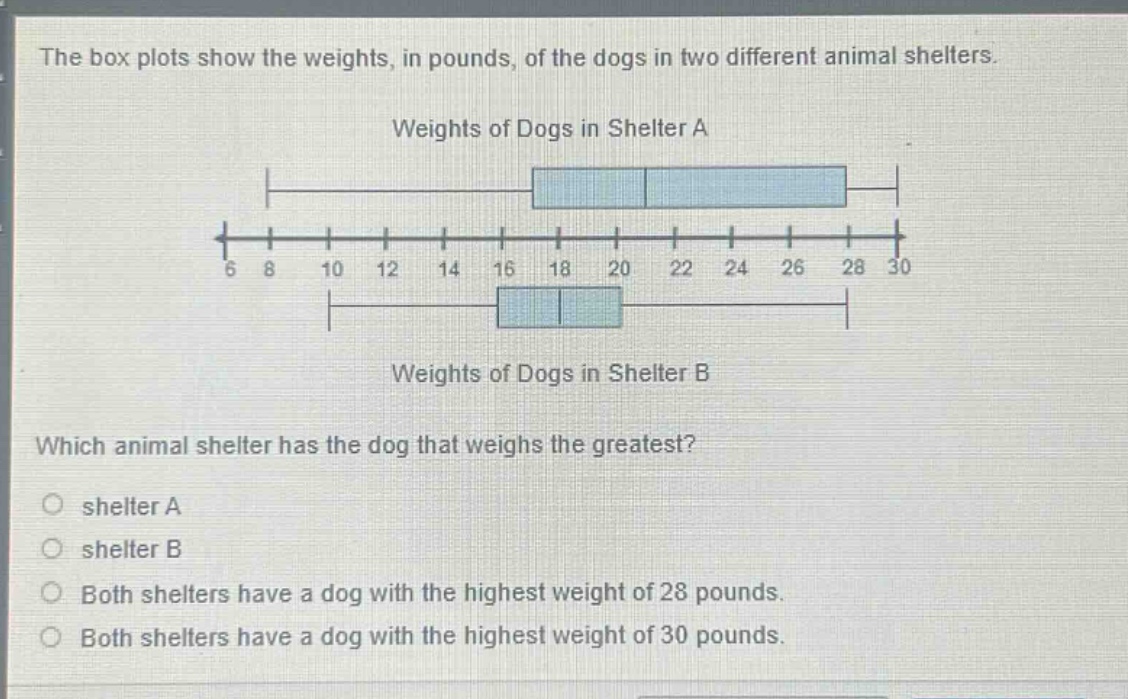 the box plots show the weights, in pounds, of the dogs in two different animal shelters. weights of dogs in shelter a weights of dogs in shelter b which animal shelter has the dog that weighs the greatest? shelter a shelter b both shelters have a dog with the highest weight of 28 pounds. both shelters have a dog with the highest weight of 30 pounds.