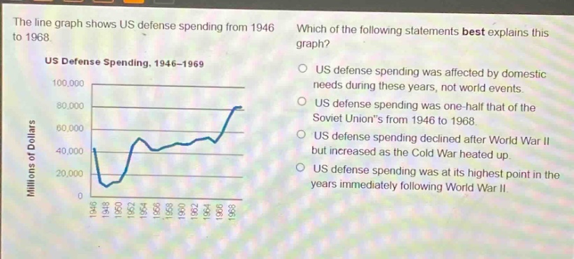 the line graph shows us defense spending from 1946 to 1968. which of the following statements best explains this graph? us defense spending, 1946 - 1969 us defense spending was affected by domestic needs during these years, not world events. us defense spending was one - half that of the soviet unions from 1946 to 1968. us defense spending declined after world war ii but increased as the cold war heated up. us defense spending was at its highest point in the years immediately following world war ii.